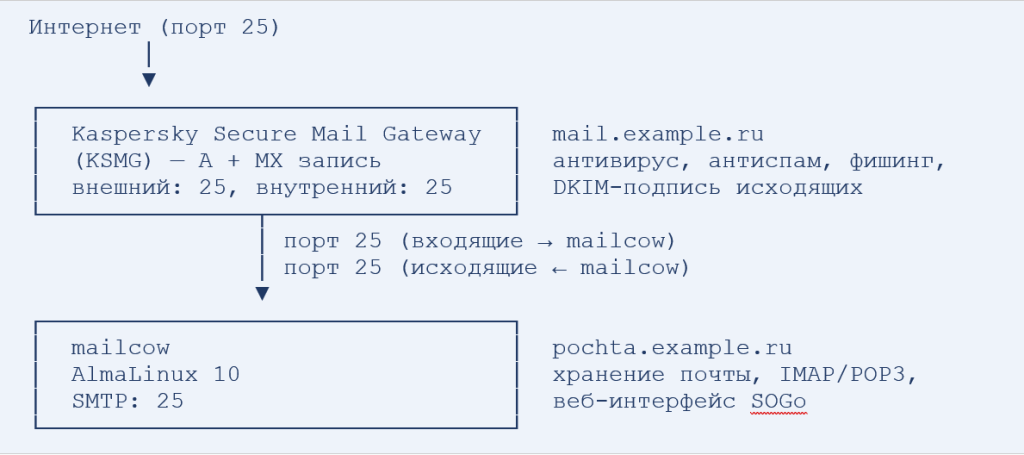Установка почтового сервера Mailcow на Alma Linux 10 (Docker + Docker Compose)+Kaspersky Secure Mail Gateway