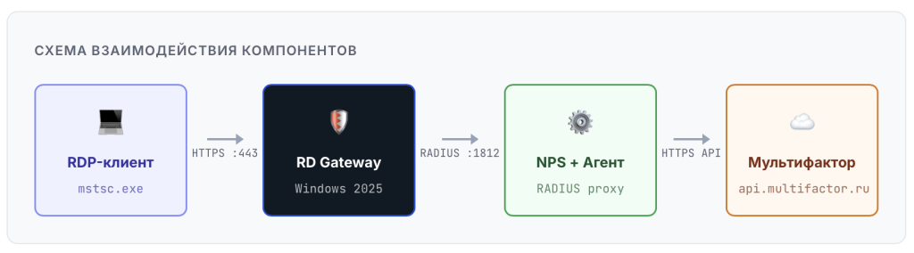 Настройка RD Gateway с двухфакторной аутентификацией Мультифактор на Windows Server 2025